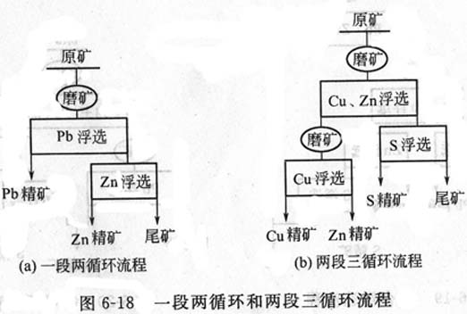 銅礦、鋅礦浮選與磨礦
