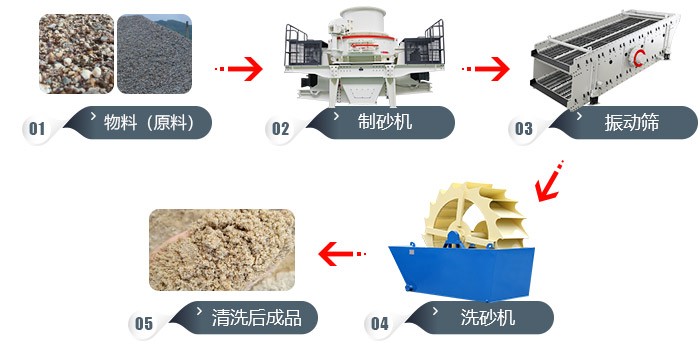 道渣、沙渣、沙土的加工工藝流程
